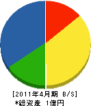 芳泉建工 貸借対照表 2011年4月期