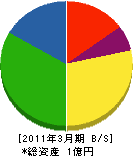 中村開発 貸借対照表 2011年3月期