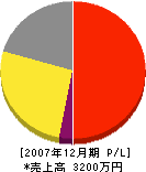 竹田工業 損益計算書 2007年12月期