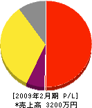 黒田造園 損益計算書 2009年2月期