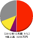 小田桐板金工業 損益計算書 2012年12月期