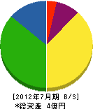 箱根清掃公社 貸借対照表 2012年7月期