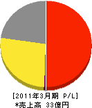 東京ガスライフバル飯田 損益計算書 2011年3月期