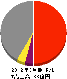 日本環境調査研究所 損益計算書 2012年3月期