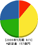 小島組 貸借対照表 2008年5月期