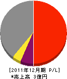 仙台ヨーコー 損益計算書 2011年12月期