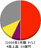 酉島エンジニアリング 損益計算書 2008年3月期