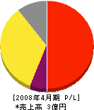 京浜バルブ工業 損益計算書 2008年4月期
