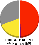 岩崎通信機 損益計算書 2008年3月期