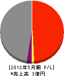 ジャパン・コルディアル・ホームズ 損益計算書 2012年5月期