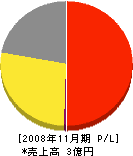 富山ゴム 損益計算書 2008年11月期