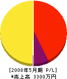 川田建材 損益計算書 2008年5月期
