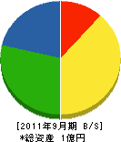 吉澤水道工業 貸借対照表 2011年9月期