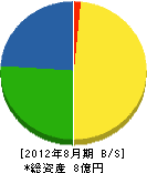橋本組 貸借対照表 2012年8月期