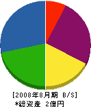 福井電業社 貸借対照表 2008年8月期