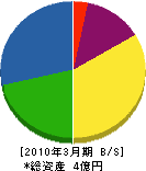 志田 貸借対照表 2010年3月期