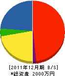 力田工務店 貸借対照表 2011年12月期