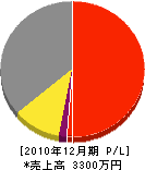 松本建設 損益計算書 2010年12月期