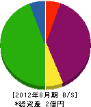 元藤工業所 貸借対照表 2012年8月期
