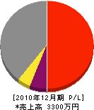 熊谷建設 損益計算書 2010年12月期