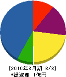 山本ポンプ水道工業所 貸借対照表 2010年3月期