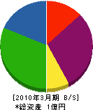 佐々木興業 貸借対照表 2010年3月期