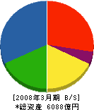 戸田建設 貸借対照表 2008年3月期