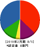 宇田建設 貸借対照表 2010年2月期