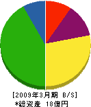 仙台ガスエンジニアリング 貸借対照表 2009年3月期