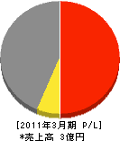 福岡中小建設業（同） 損益計算書 2011年3月期