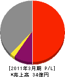 日本リサイクルマネジメント 損益計算書 2011年3月期