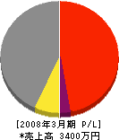 ヨコテ建設 損益計算書 2008年3月期