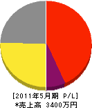 町田畳工業所 損益計算書 2011年5月期