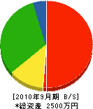 柴原興業 貸借対照表 2010年9月期