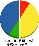 細江土建 貸借対照表 2012年8月期