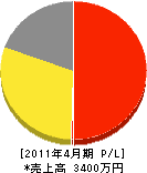 長澤造園土木 損益計算書 2011年4月期