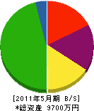 中村工業 貸借対照表 2011年5月期