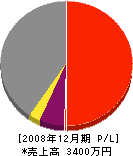 津田建業 損益計算書 2008年12月期
