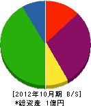 ライフメタル桂川 貸借対照表 2012年10月期