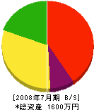 中川原興業 貸借対照表 2008年7月期