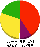 中川原興業 貸借対照表 2009年7月期