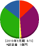 鈴木塗装工業所 貸借対照表 2010年9月期