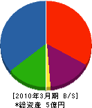 原田鉄工 貸借対照表 2010年3月期