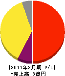 那須屋興産 損益計算書 2011年2月期