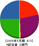 京綾建設（同） 貸借対照表 2009年5月期