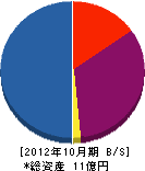 福丸興業 貸借対照表 2012年10月期