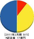 西田建設 貸借対照表 2011年2月期