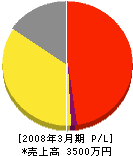 佐藤畳店 損益計算書 2008年3月期