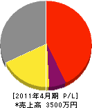 中津川エアコン 損益計算書 2011年4月期