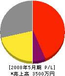 菅野特殊建設 損益計算書 2008年5月期